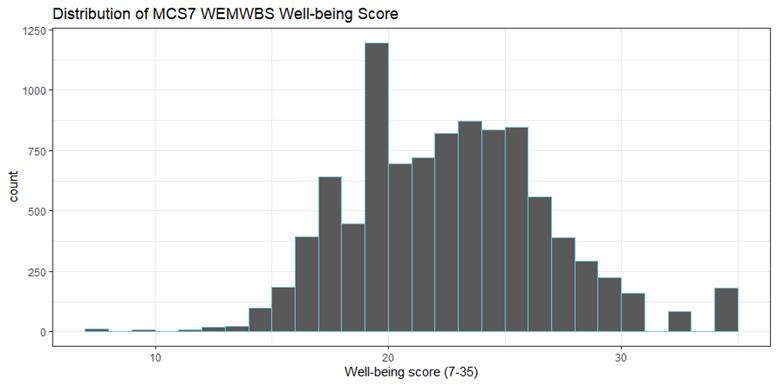 Figure 2: WEMWBS score distribution from MCS7 sweep