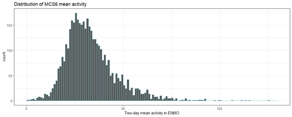 Figure 3: Two-day mean activity distribution from MCS6