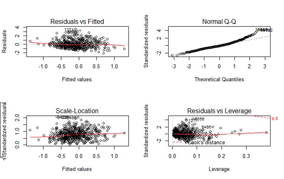 Figure 4: Diagnostic plots testing linear
regression assumptions for mental distress association.