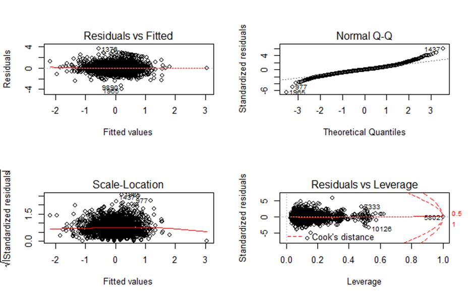 Figure 5: Diagnostic plots testing linear
regression assumptions for wellbeing score association