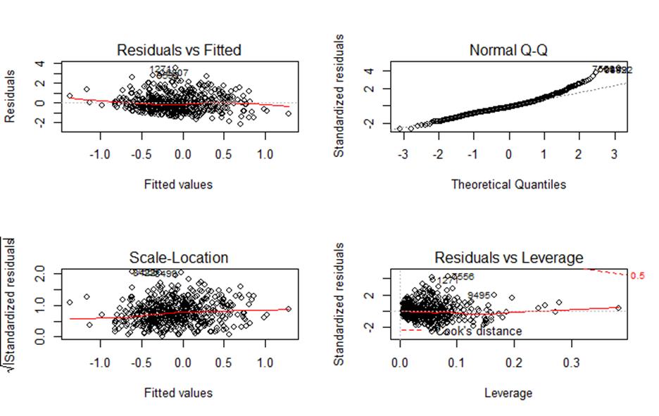 Figure 4: Diagnostic plots testing linear
regression assumptions for mental distress association.