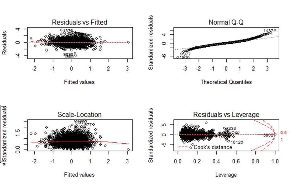 Figure 5: Diagnostic plots testing linear
regression assumptions for wellbeing score association