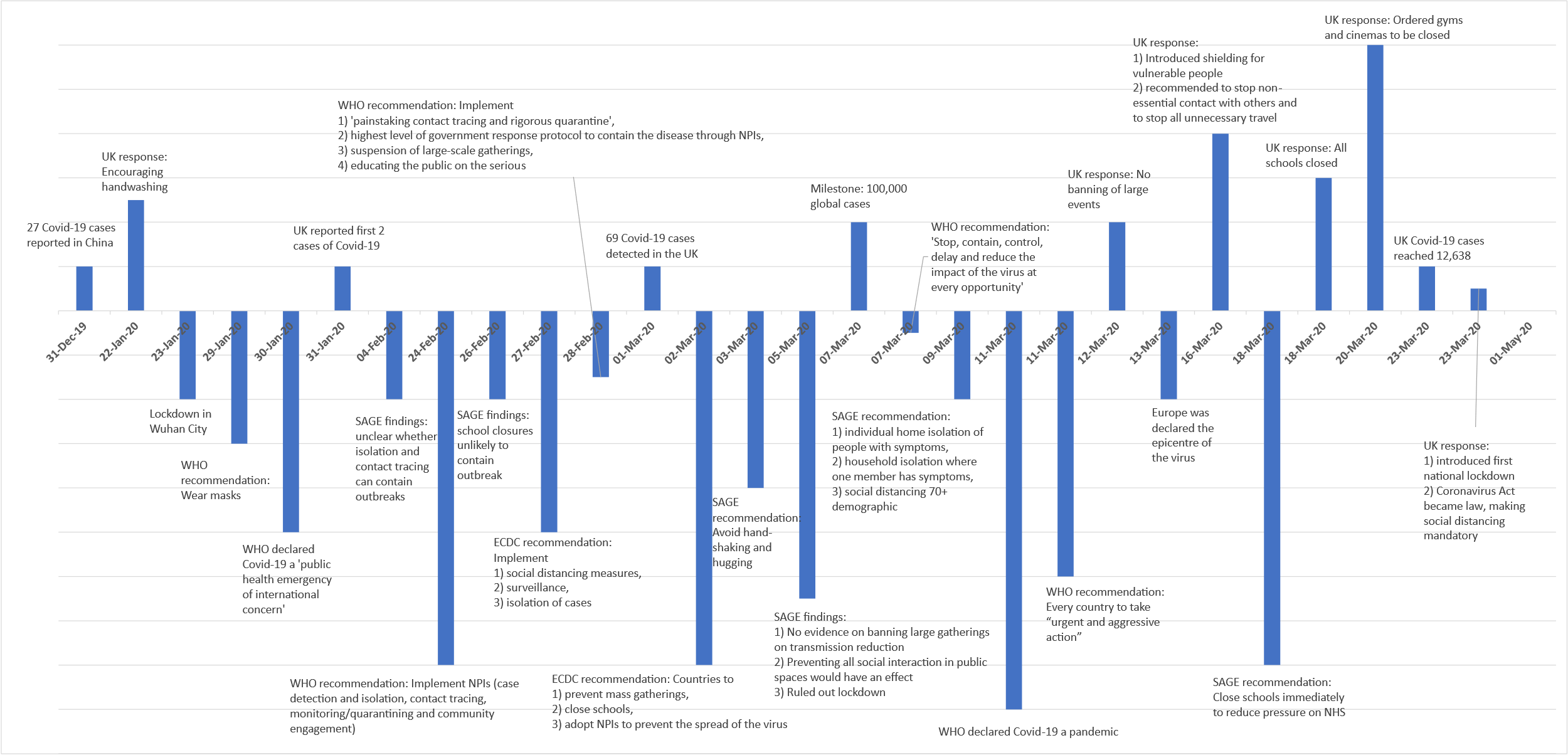 Timeline
showing the time lag between the advice from WHO and the UK Government response
